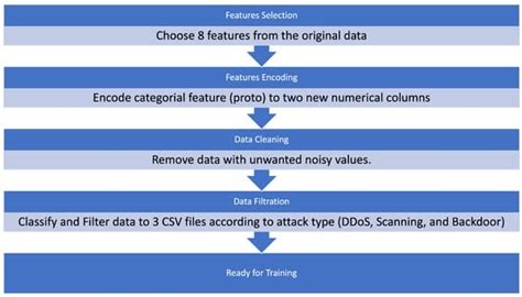 Anomaly Detection of Zero-Day Attacks Based on CNN and Regularization ...