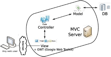 Image result for Web App Model View Controller Visual Studio