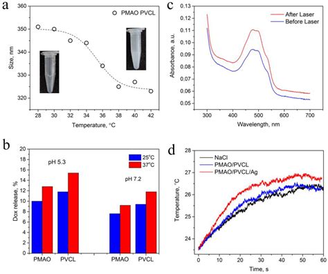 Upconversion Nanoparticles Intercalated in Large Polymer Micelles for ...