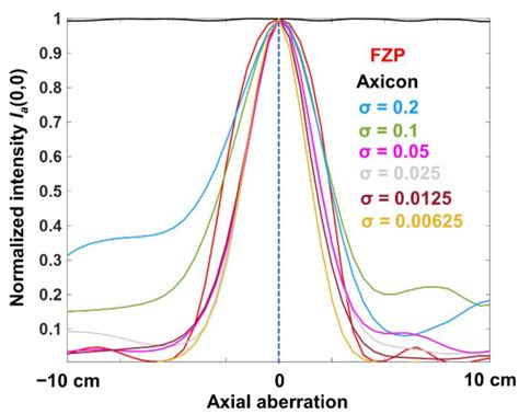 Lateral Resolution