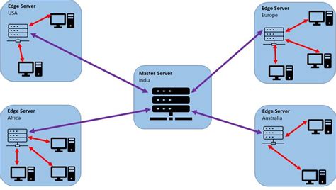 Image result for CDN Process