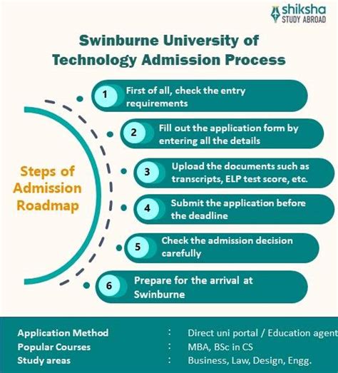 Swinburne University of Technology: Rankings, Courses, Fees