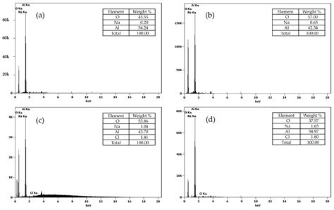 Effect of Aluminum Salt Precursor on the Crystalline Structure of ...