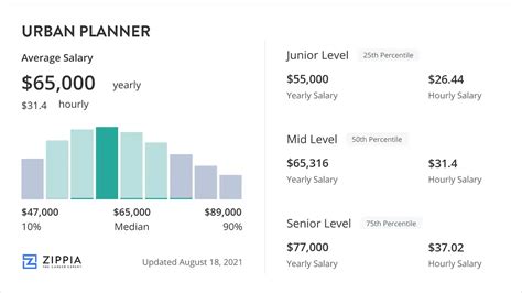 Urban Planner Salary (October 2025) - Zippia