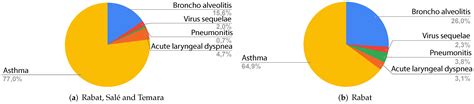 An Exploration of Features Impacting Respiratory Diseases in Urban Areas