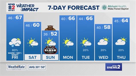 Greensboro weather Thursday evening forecast for January 30, 2025 | wfmynews2.com