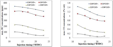 Image result for Maximum Engine Timing