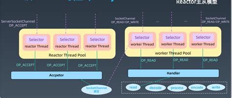 Image result for Netty Performance