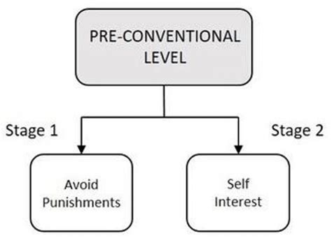 Preconventional Morality Picture 的图像结果