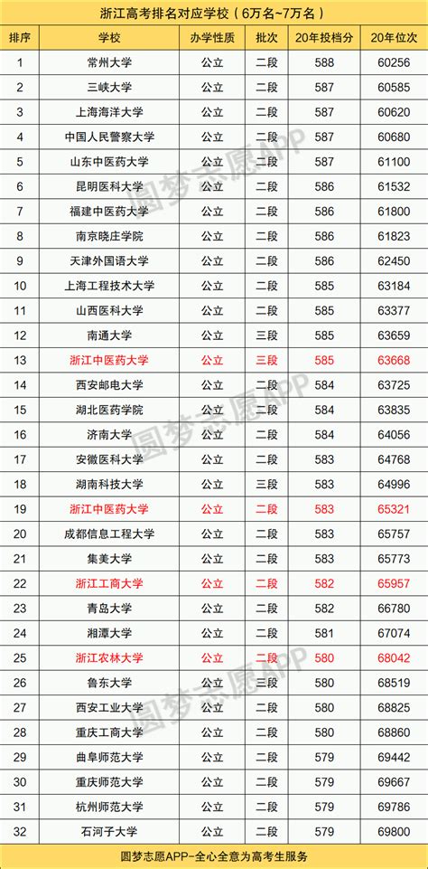 浙江高考位次排名对应学校（2021年参考）-高考100