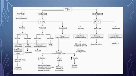 Image result for Thyroid Function Test Algorithm