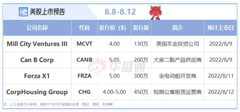 美股IPO预告 | 4只新股拟本周上市！燕谷坊预计今日挂牌 港美股资讯 | 华盛通