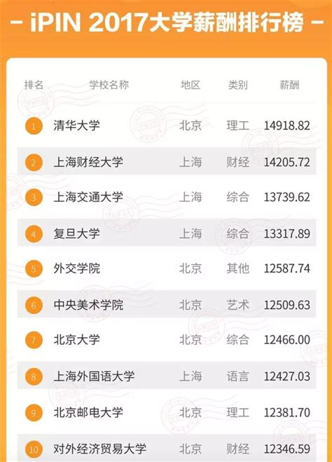 2017中国大学生毕业生薪资排行榜TOP100