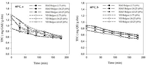 Drying Behavior of Bulgur and Its Effect on Phytochemical Content