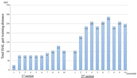 Novel Gait Training with a Hybrid Assistive Limb Improved Delayed ...