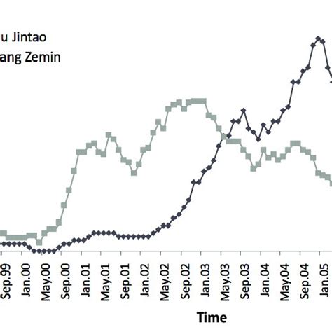 Evolution Over Time Graph 的图像结果