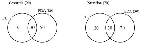 Practice Question - 11 (Venn Diagram) - 100 DILR Questions for CAT ...