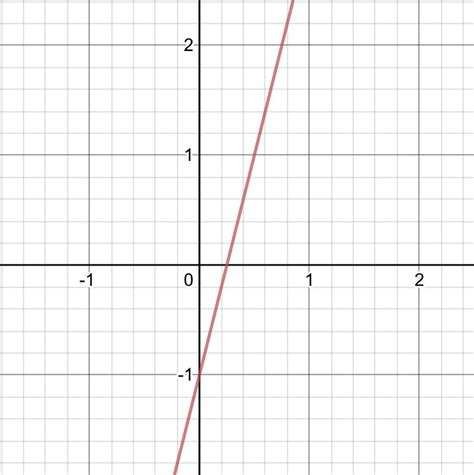 a) Draw the graph of y = 4x – 1 on the grid. Can someone use the graph ...