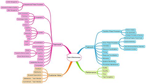 A New Multiteam System (MTS) Effectiveness Model