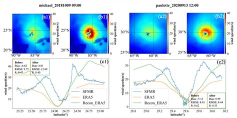 Tropical Cyclone Wind Field Reconstruction and Validation Using ...