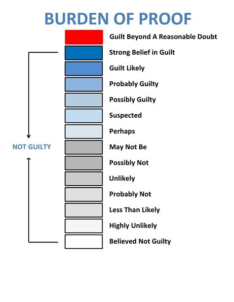 Burden Of Proof Chart