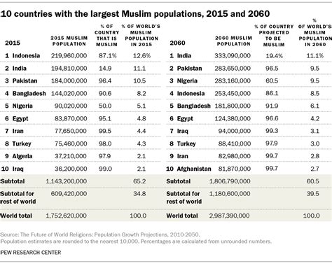 Which countries have the 10 largest Christian and Muslim populations? | Pew Research Center
