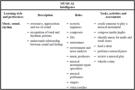 Multiple Intelligences 的图像结果