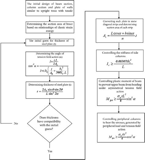 Design Procedure for Steel Plate Shear Wall Using Is Code 的图像结果