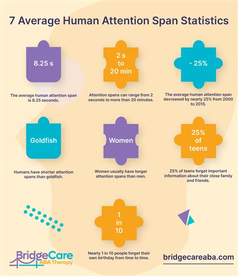 Average Human Attention Span By Age: 60 Statistics