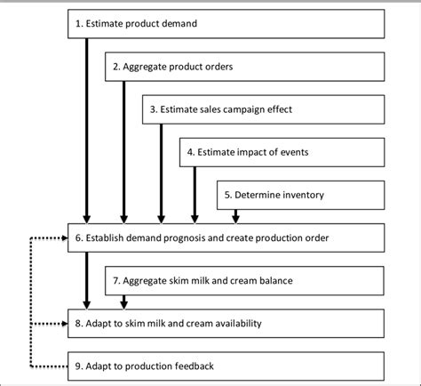 Production Planning Process 的图像结果