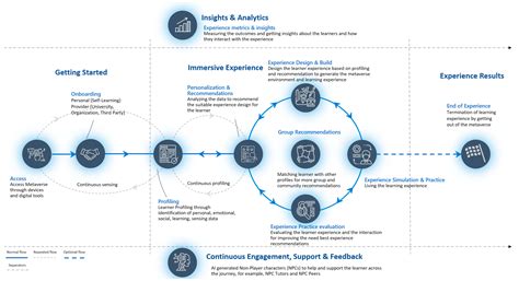 Envisioning Architecture of Metaverse Intensive Learning Experience ...