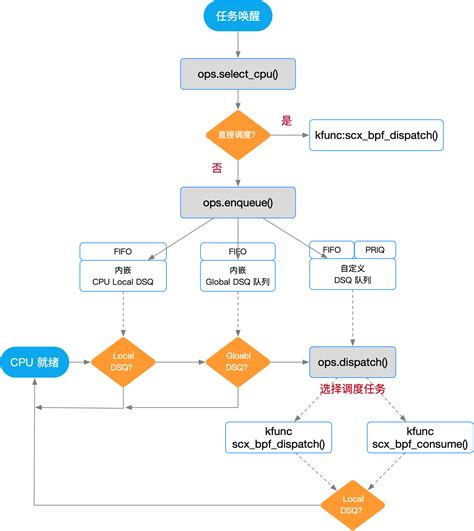 Sched Tutorial 的图像结果
