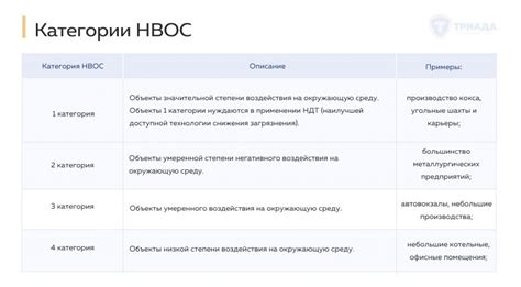 Объекты негативного воздействия на окружающую среду и категории НВОС