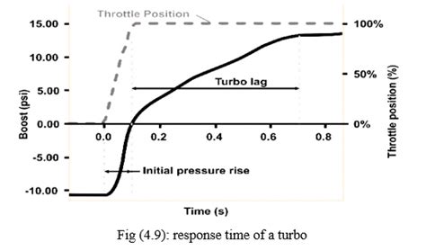Design and Analysis of Hybrid Turbocharger