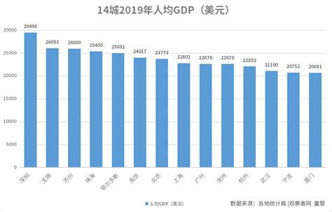 全国14城2019年人均GDP超2万美元，跻身发达经济体俱乐部_凤凰网