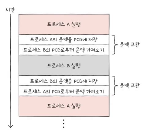 Image result for PCB in Operating System