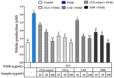Potential of Coffee Cherry Pulp Extract against Polycyclic Aromatic ...