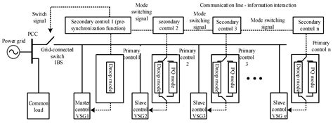 A Pre-Synchronization Method for Parallel VSGs of Distributed Microgrid ...