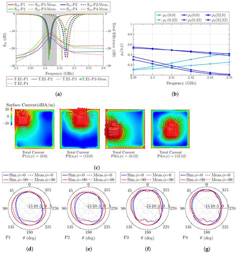 Miniaturized On-Ground 2.4 GHz IoT LTCC Chip Antenna and Its ...