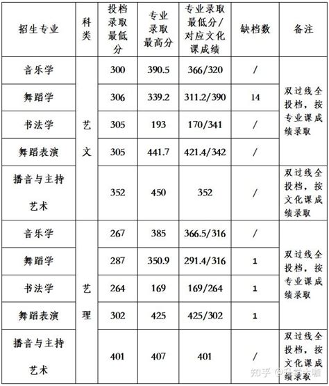 2022年咸阳师范学院各专业录取分数线，最低429分！ - 知乎
