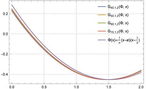 Adjoint Bernoulli’s Kantorovich–Schurer-Type Operators: Univariate ...