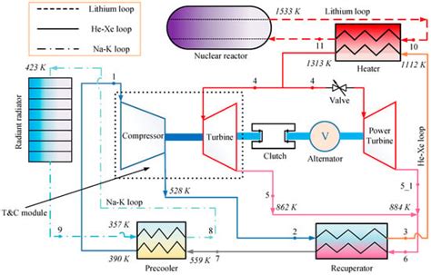 Dynamic Characteristics Analysis for a Novel Double-Rotor He-Xe Closed ...