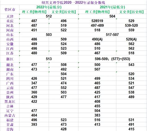 绍兴市教育局：2019年浙江绍兴市区中考录取分数线（已公布）