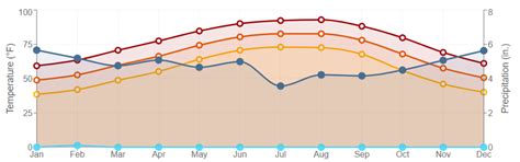 Climate Information
