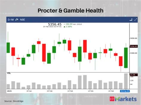 Bullish Momentum: 7 stocks with White Marubozu Pattern on February 25 ...