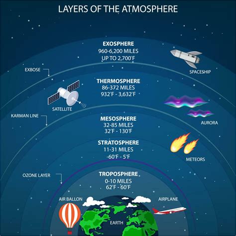 The layers of the atmosphere, Troposphere, Stratosphere, Mesosphere, Thermosphere, Exosphere ...
