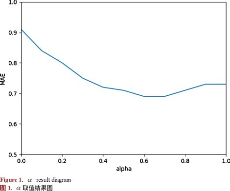 Collaborative Filtering Algorithm 的图像结果