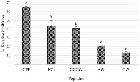 DPP-IV Inhibitory Peptides GPF, IGL, and GGGW Obtained from Chicken ...