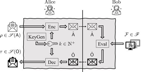 Rezultat imagine pentru Homomorphic Encryption Protocol