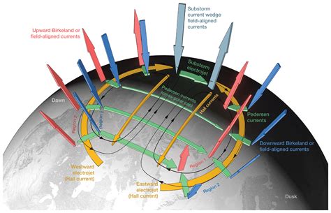 ANGEO - Lower-thermosphere–ionosphere (LTI) quantities: current status ...